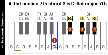 A-flat aeolian 7th chord 3 is C-flat major 7th