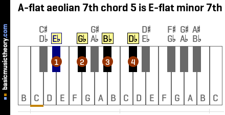 A-flat aeolian 7th chord 5 is E-flat minor 7th