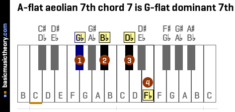 A-flat aeolian 7th chord 7 is G-flat dominant 7th
