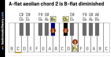 A-flat aeolian chord 2 is B-flat diminished