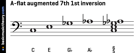 A-flat augmented 7th 1st inversion