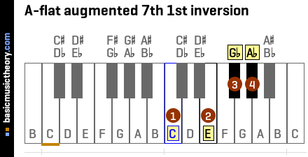A-flat augmented 7th 1st inversion