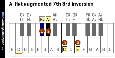 A-flat augmented 7th 3rd inversion