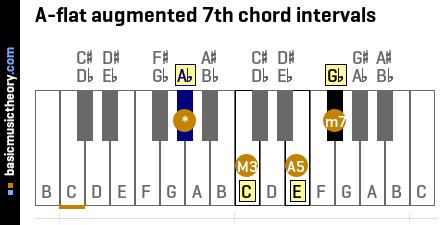 A-flat augmented 7th chord intervals