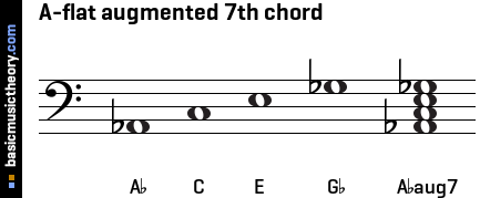 A-flat augmented 7th chord