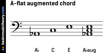 A-flat augmented chord