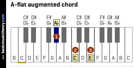 A-flat augmented chord