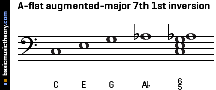 A-flat augmented-major 7th 1st inversion
