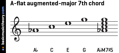 A-flat augmented-major 7th chord
