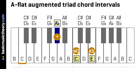 A-flat augmented triad chord intervals