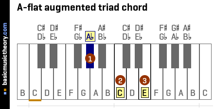 A-flat augmented triad chord
