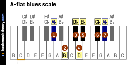 A-flat blues scale