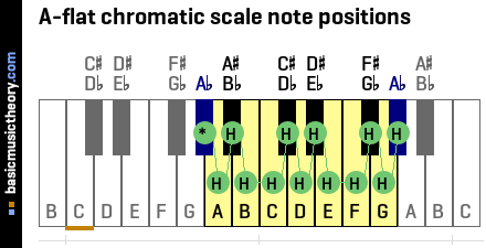 A-flat chromatic scale note positions