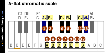 A-flat chromatic scale