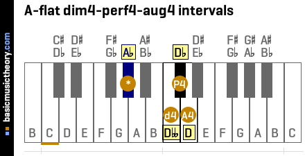 A-flat dim4-perf4-aug4 intervals