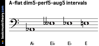 A-flat dim5-perf5-aug5 intervals