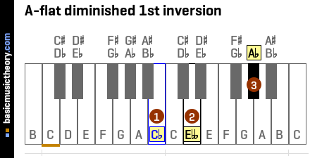 A-flat diminished 1st inversion