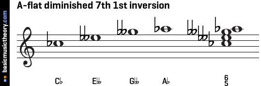 A-flat diminished 7th 1st inversion