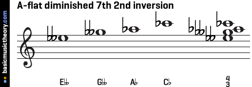 A-flat diminished 7th 2nd inversion