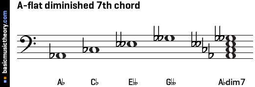 A-flat diminished 7th chord