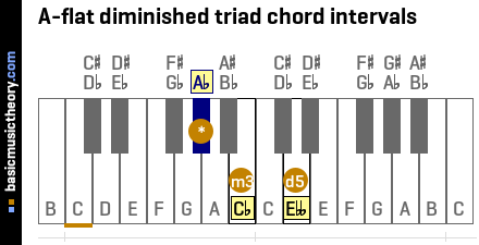 A-flat diminished triad chord intervals