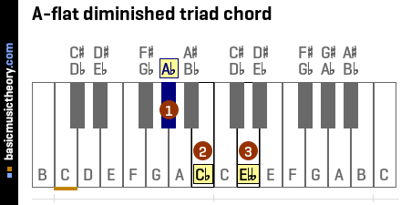 A-flat diminished triad chord