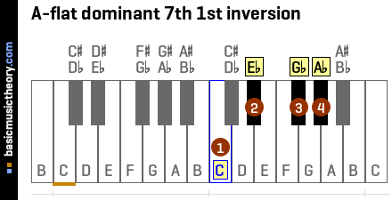 A-flat dominant 7th 1st inversion