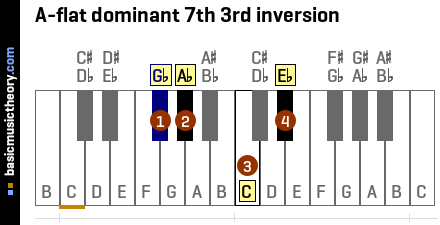 A-flat dominant 7th 3rd inversion
