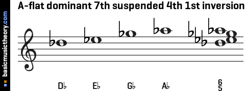 A-flat dominant 7th suspended 4th 1st inversion