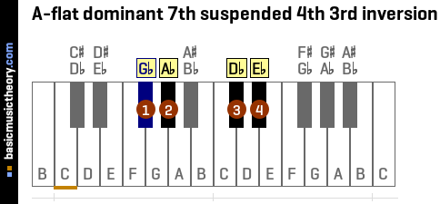 A-flat dominant 7th suspended 4th 3rd inversion