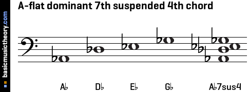A-flat dominant 7th suspended 4th chord