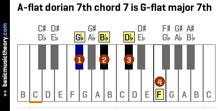 A-flat dorian 7th chord 7 is G-flat major 7th