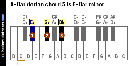 A-flat dorian chord 5 is E-flat minor