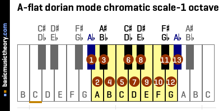 A-flat dorian mode chromatic scale-1 octave