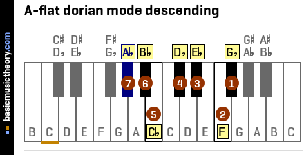A-flat dorian mode descending