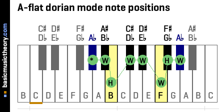 A-flat dorian mode note positions