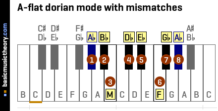 A-flat dorian mode with mismatches