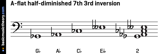 A-flat half-diminished 7th 3rd inversion