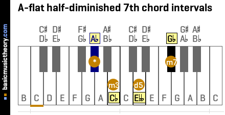 A-flat half-diminished 7th chord intervals