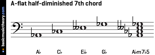 A-flat half-diminished 7th chord