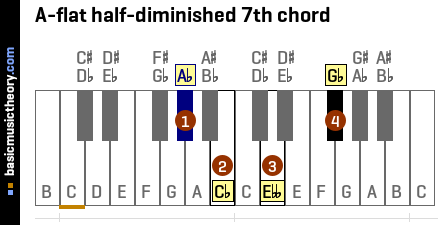 A-flat half-diminished 7th chord