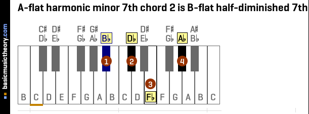 A-flat harmonic minor 7th chord 2 is B-flat half-diminished 7th
