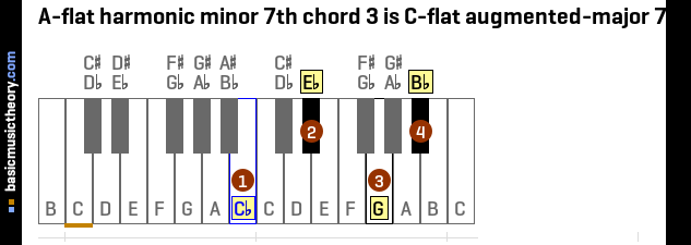 A-flat harmonic minor 7th chord 3 is C-flat augmented-major 7th