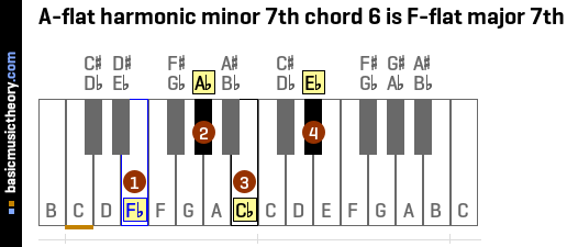 A-flat harmonic minor 7th chord 6 is F-flat major 7th