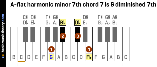 A-flat harmonic minor 7th chord 7 is G diminished 7th