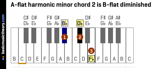 A-flat harmonic minor chord 2 is B-flat diminished
