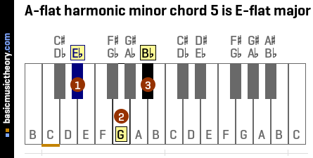 A-flat harmonic minor chord 5 is E-flat major