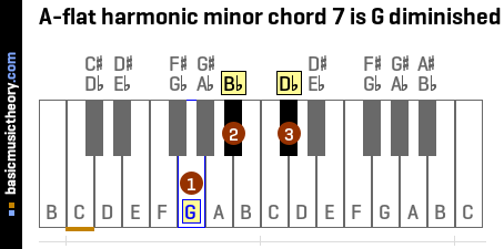 A-flat harmonic minor chord 7 is G diminished