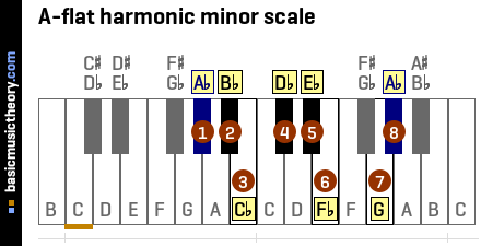 A-flat harmonic minor scale