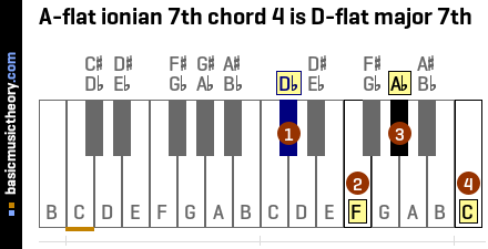 A-flat ionian 7th chord 4 is D-flat major 7th